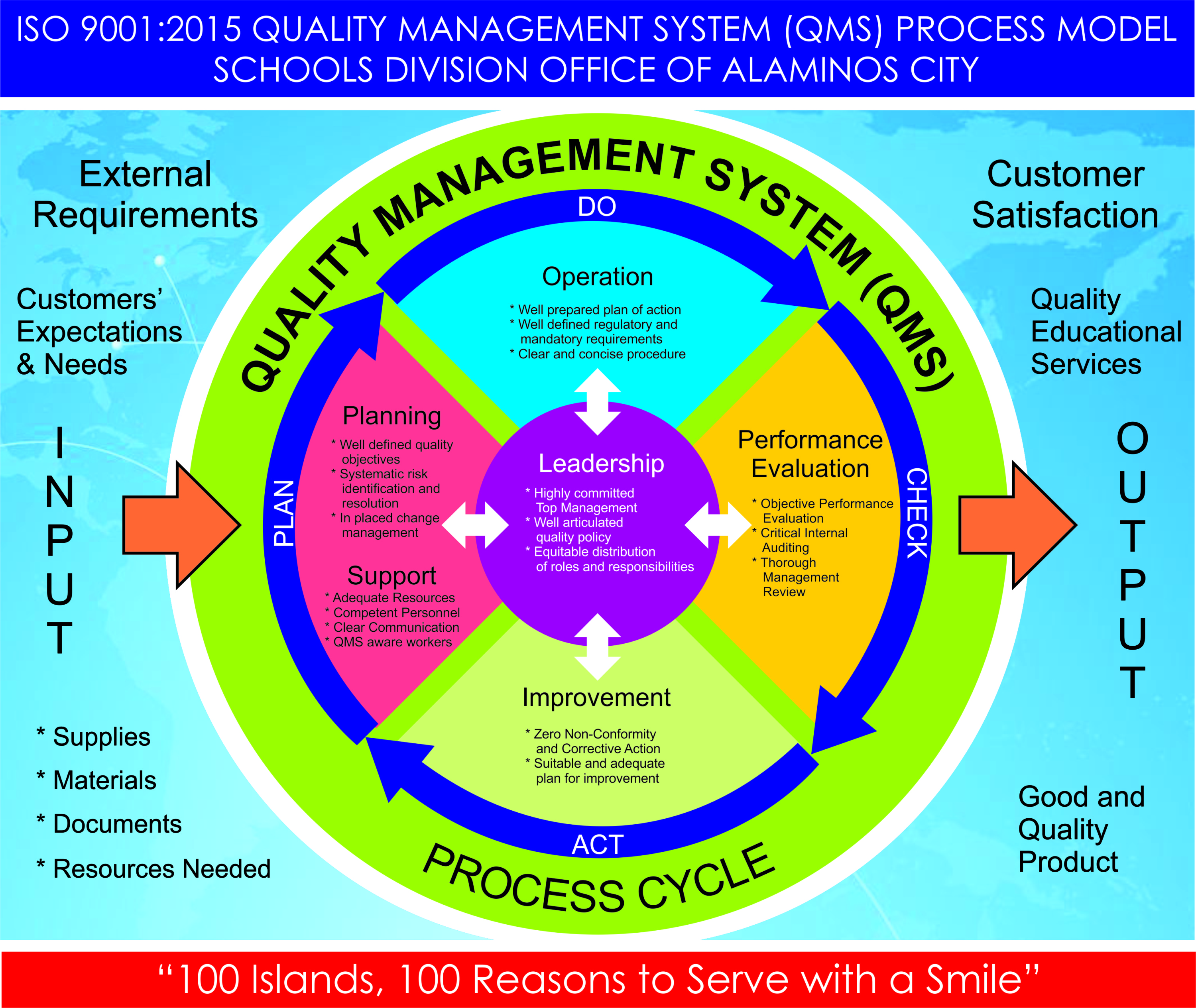 The Quality Management System Process Model of SDO Alaminos City